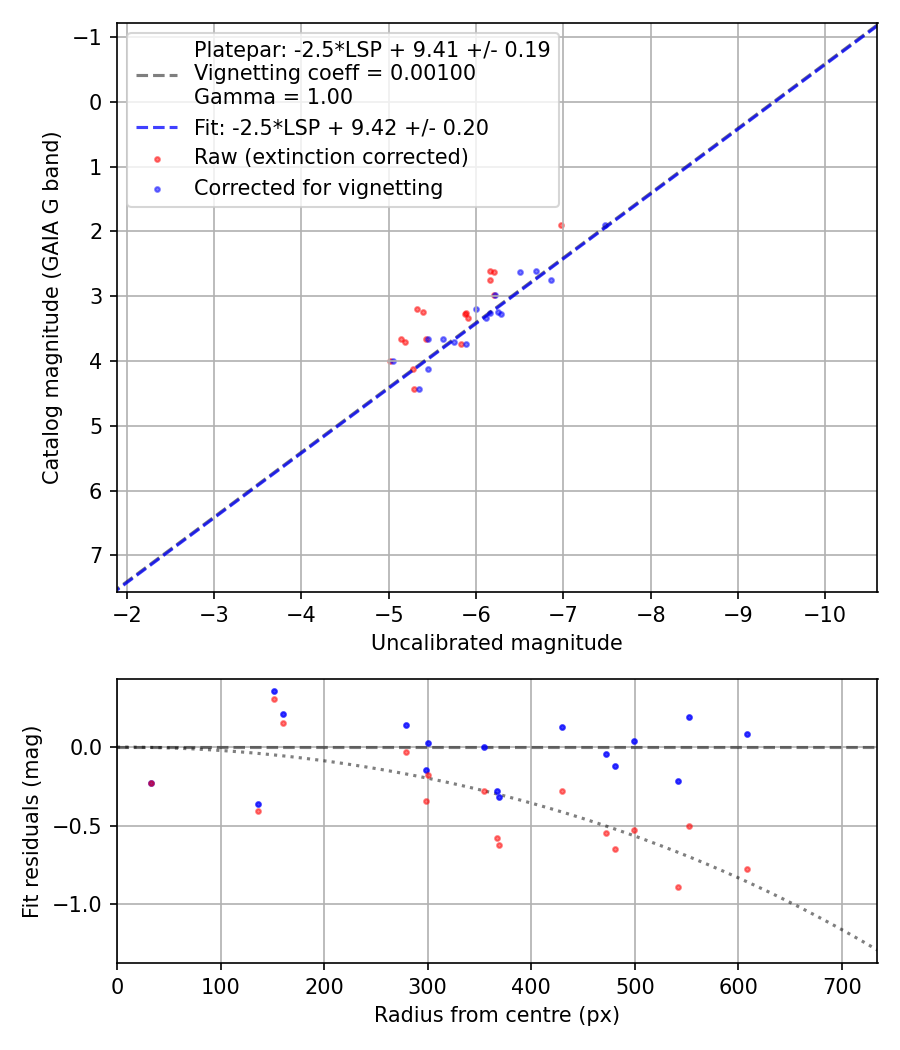 Photometry report