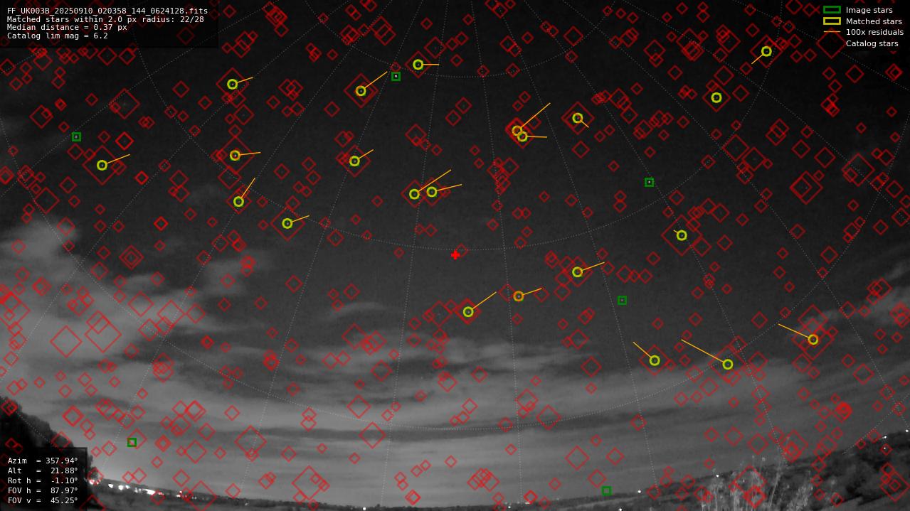 Astrometry report