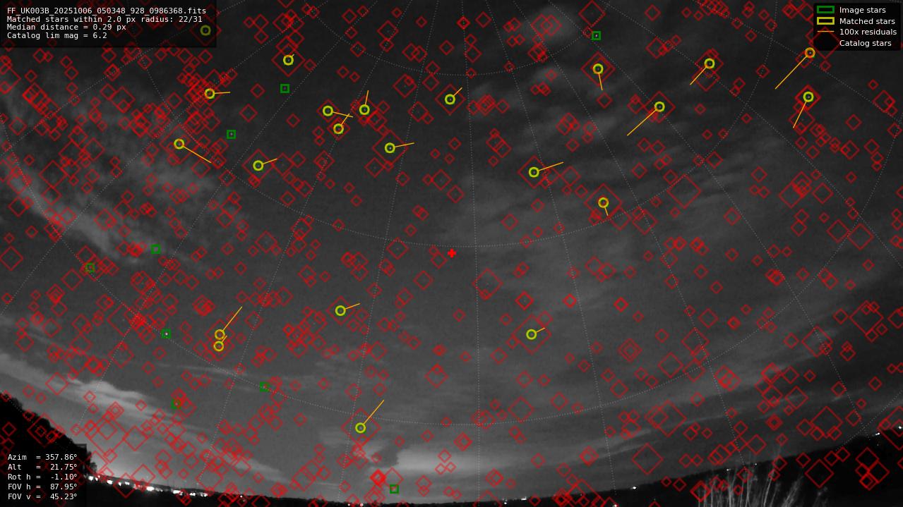 Astrometry report