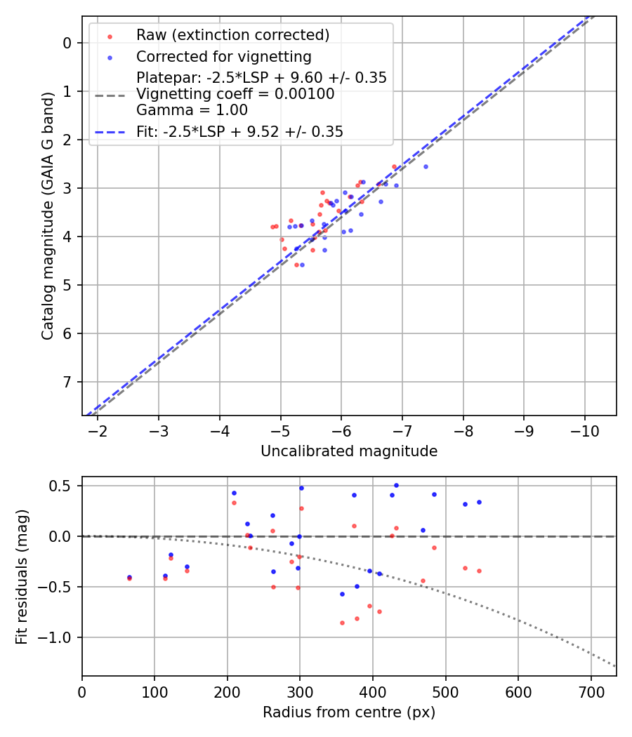 Photometry report