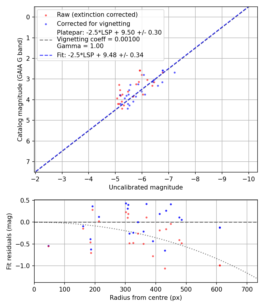 Photometry report