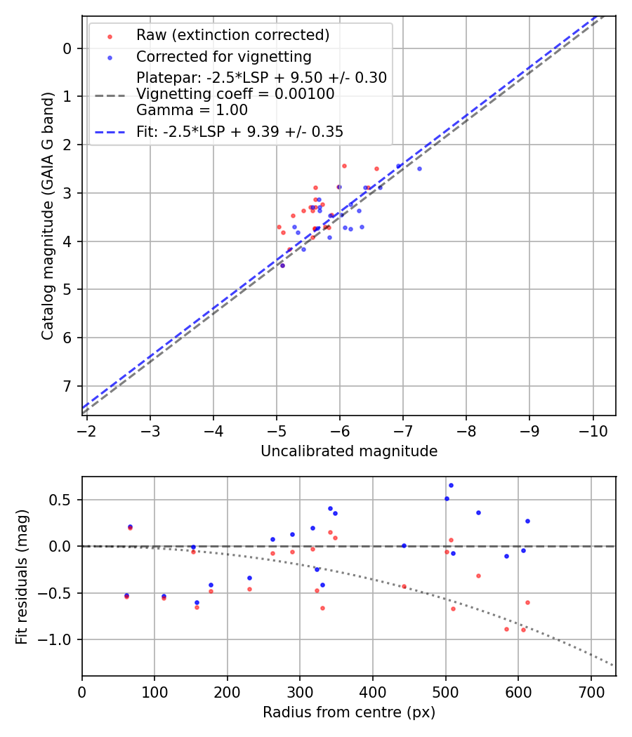 Photometry report