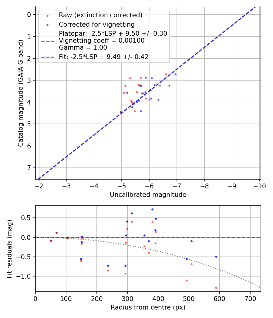 Photometry report