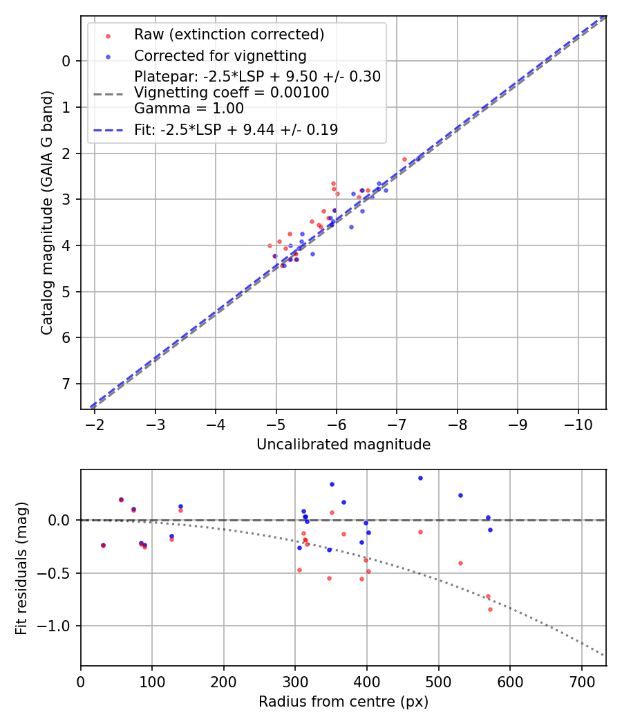 Photometry report