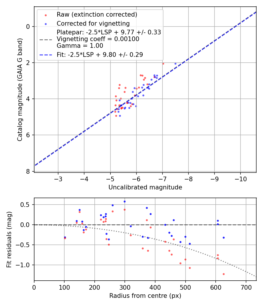 Photometry report