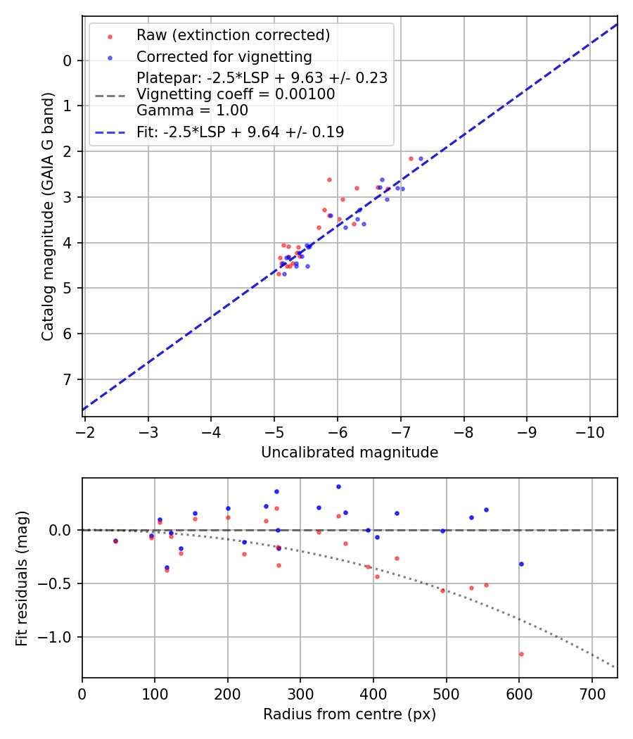 Photometry report