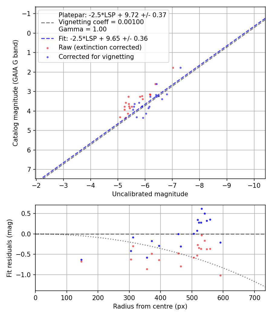 Photometry report