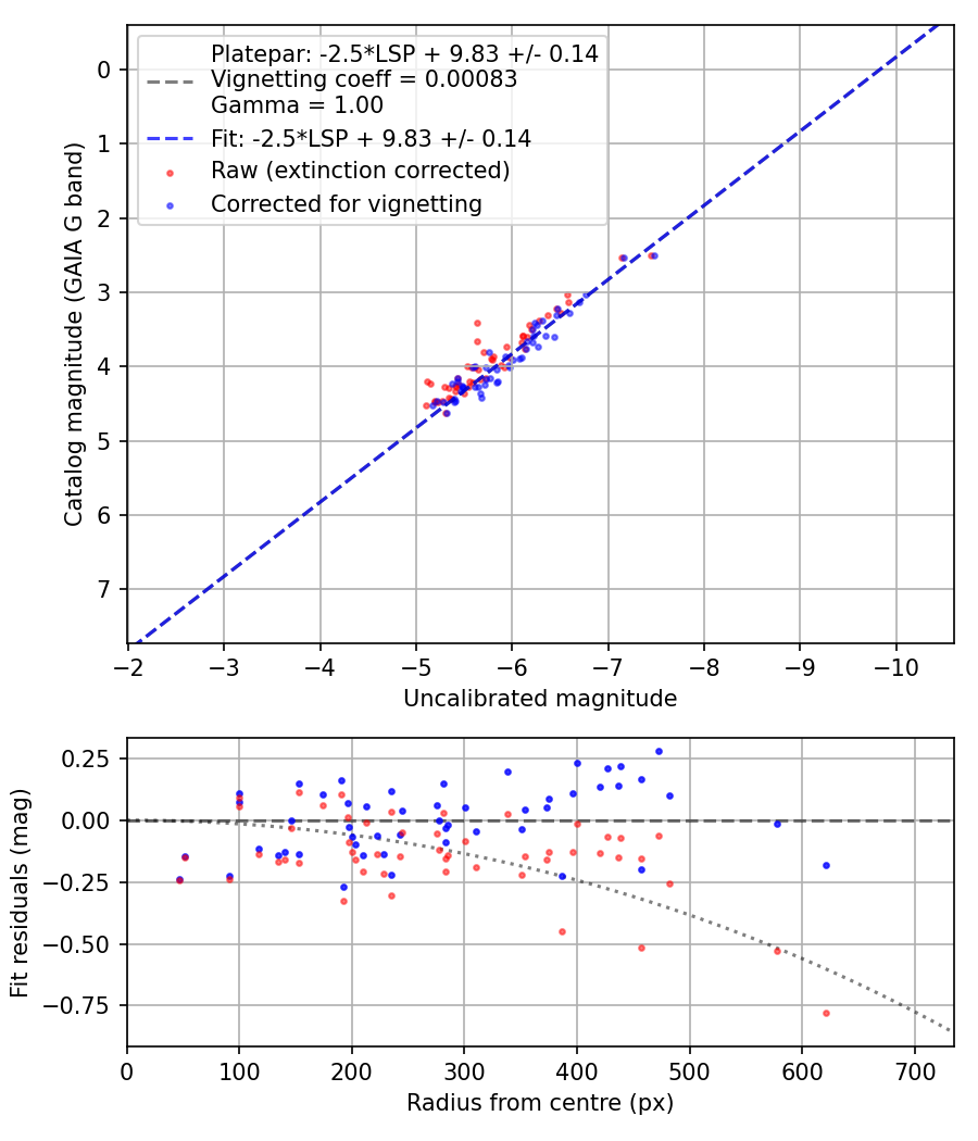 Photometry report