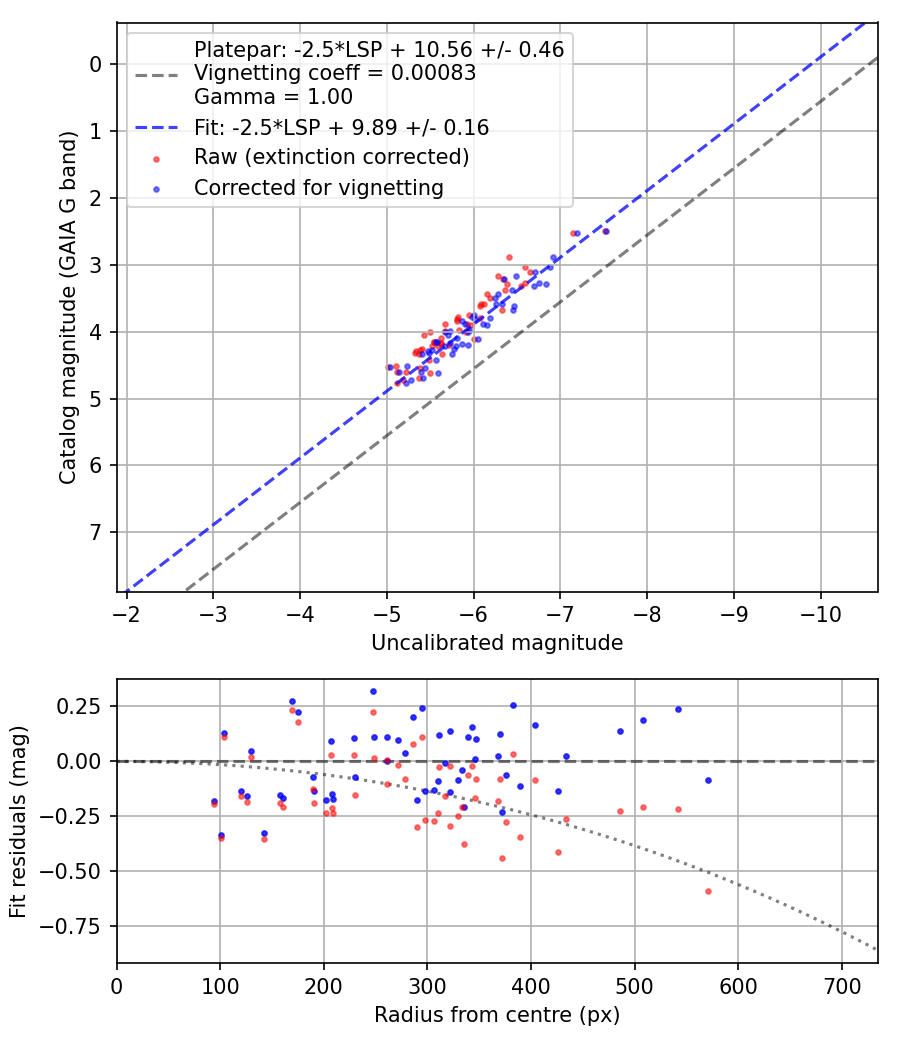 Photometry report