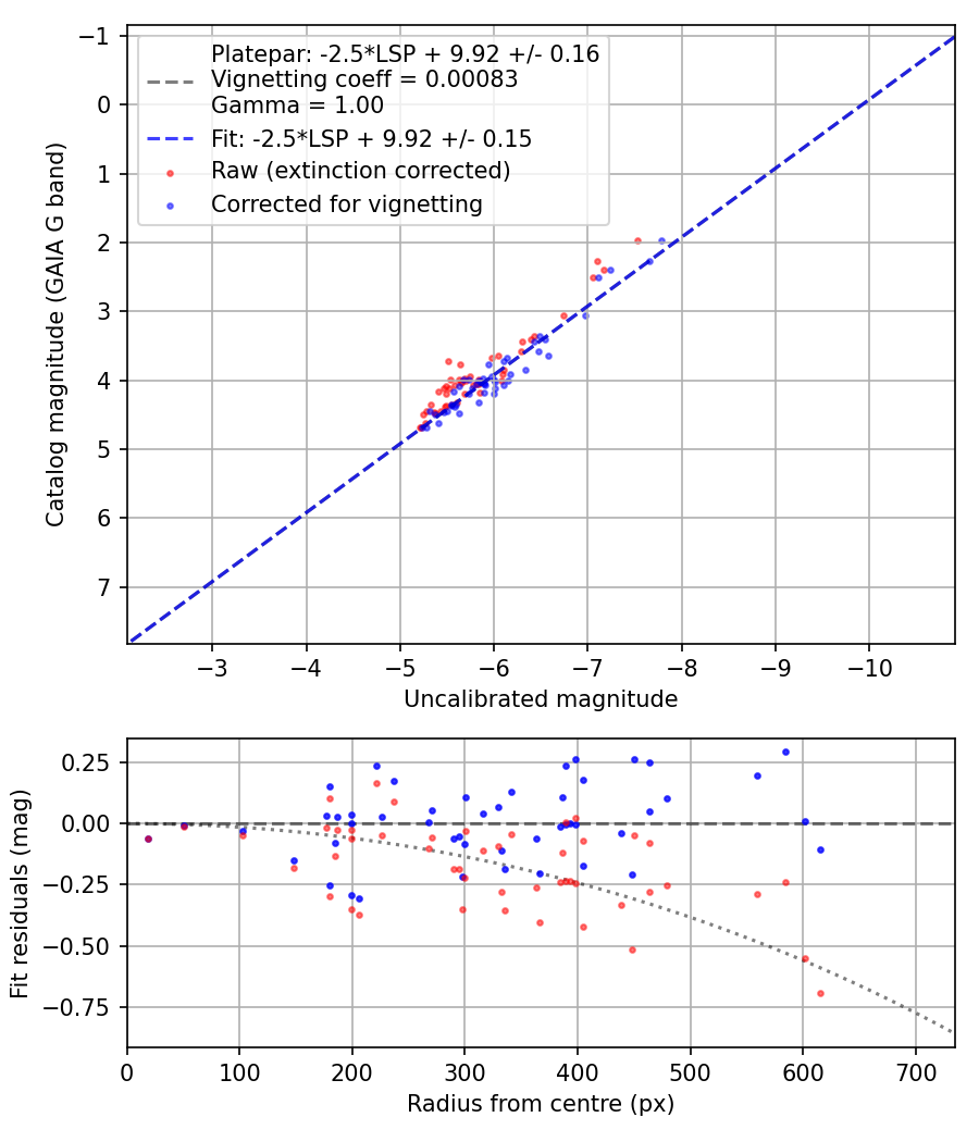 Photometry report