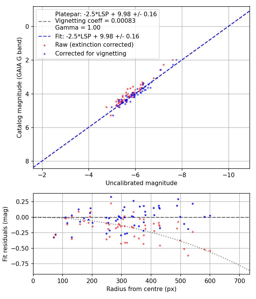 Photometry report