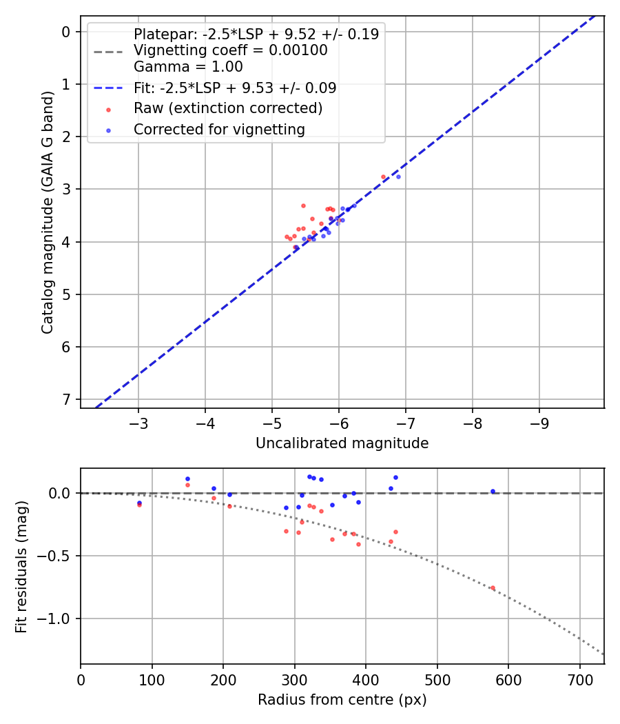 Photometry report