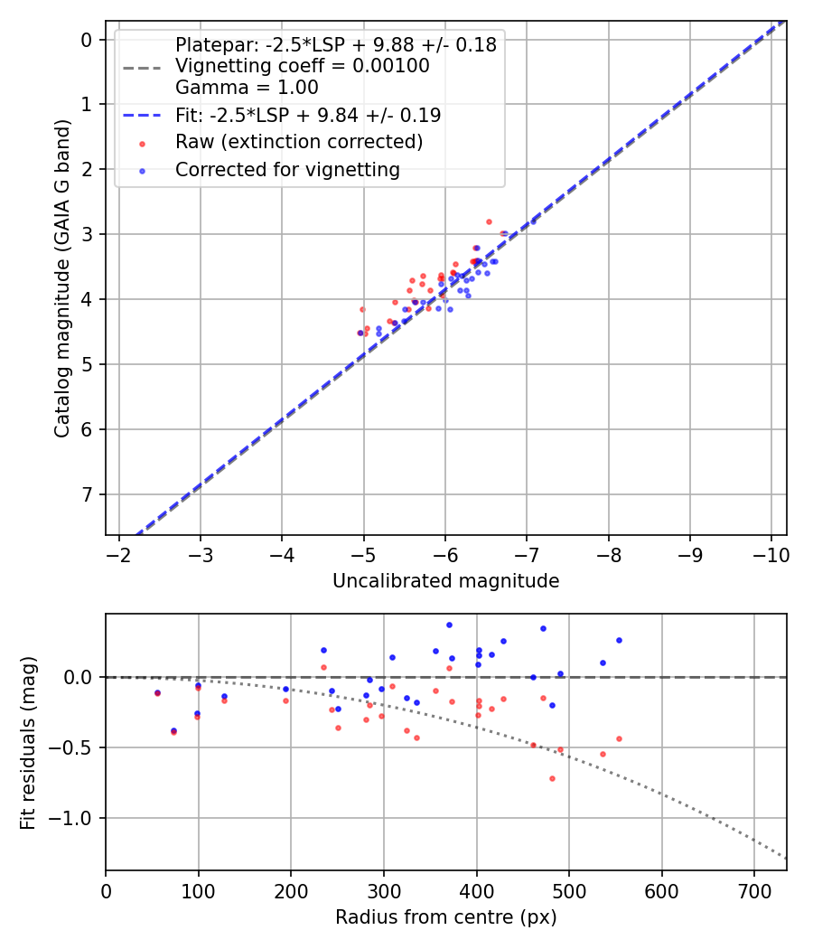 Photometry report