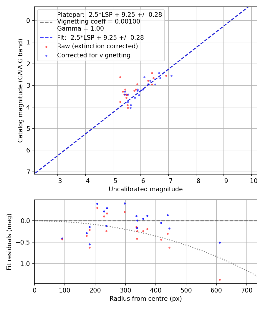 Photometry report