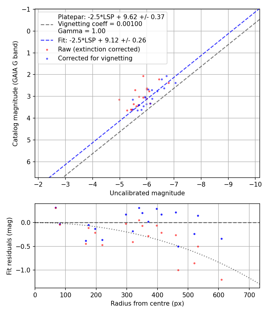 Photometry report