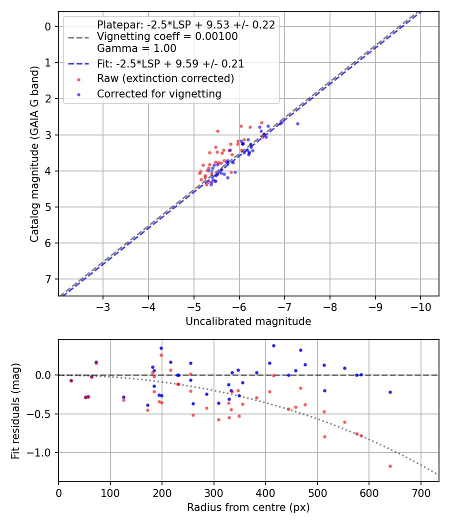 Photometry report