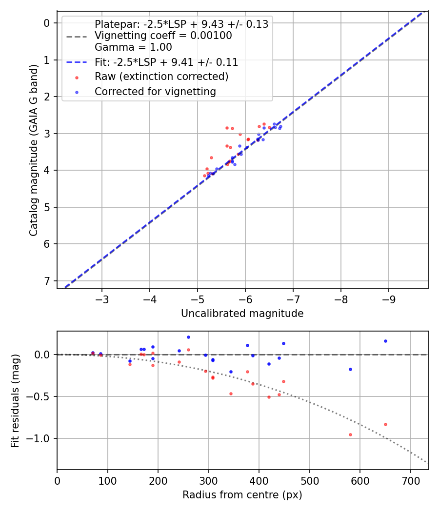 Photometry report