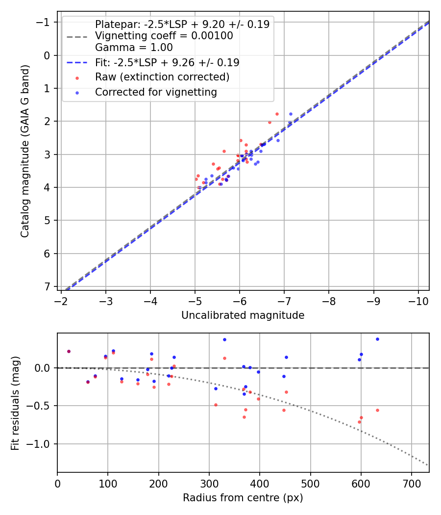 Photometry report