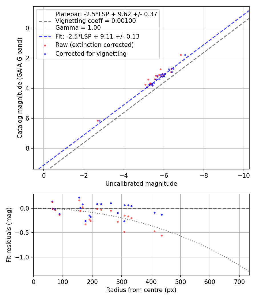 Photometry report