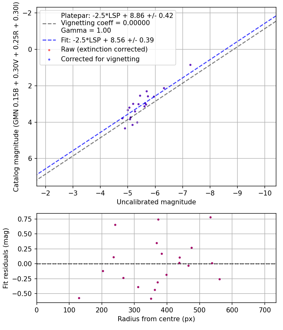 Photometry report