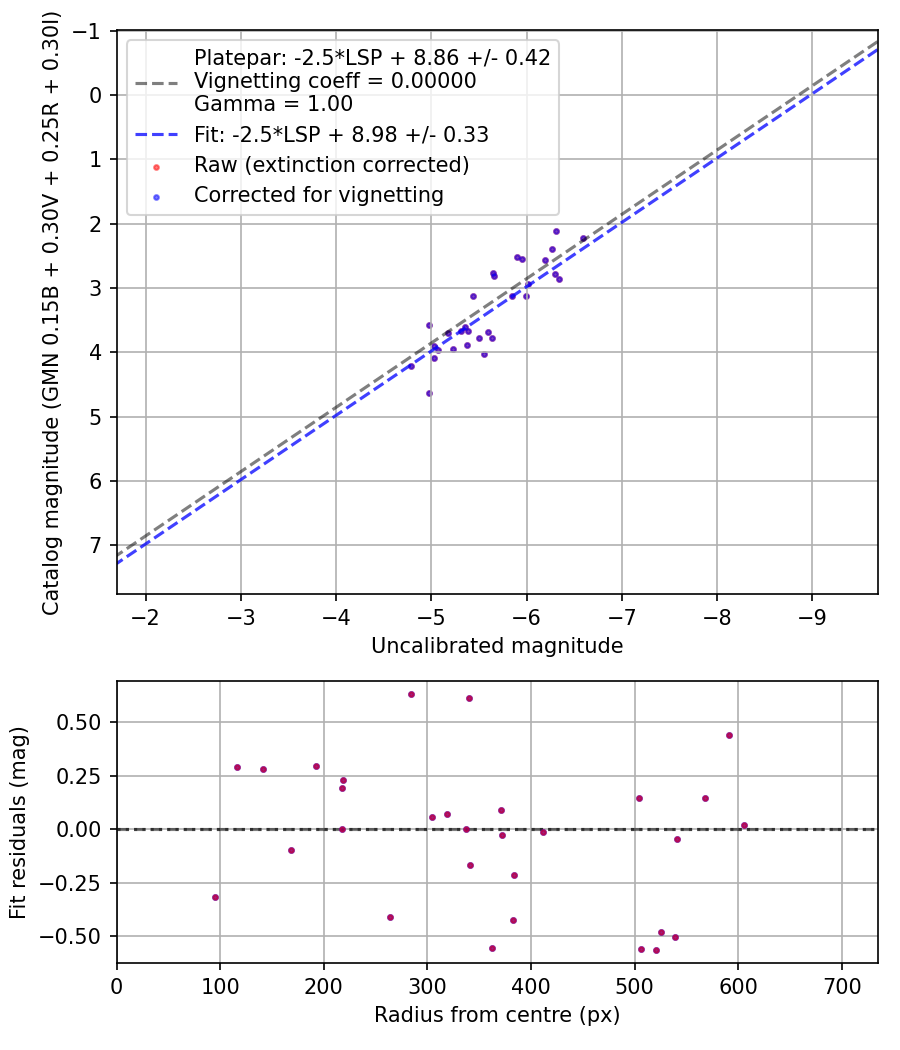 Photometry report