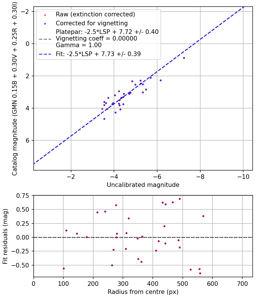 Photometry report