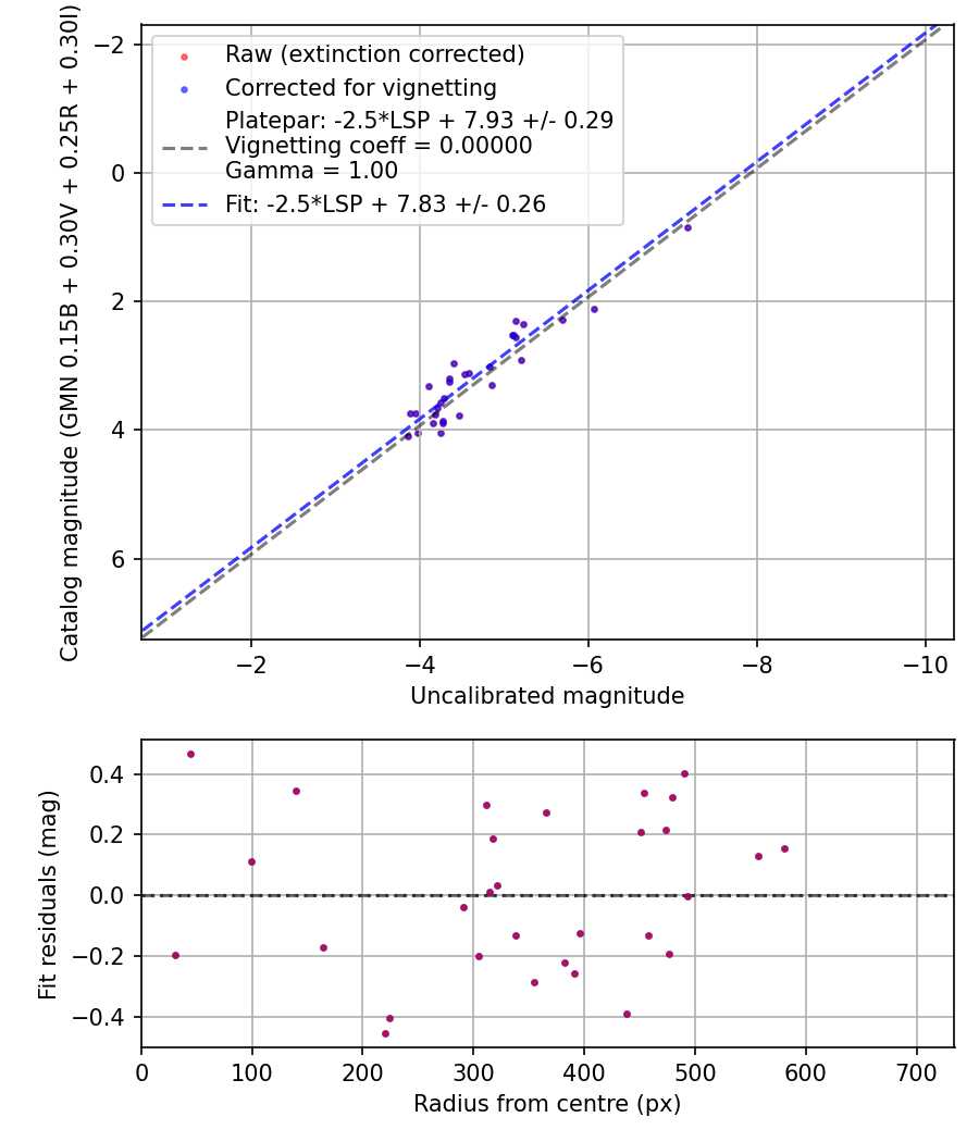 Photometry report