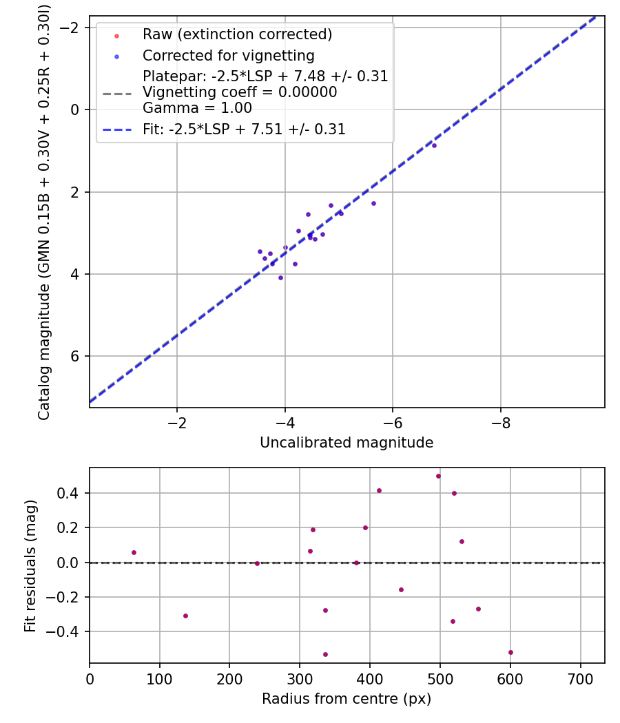 Photometry report