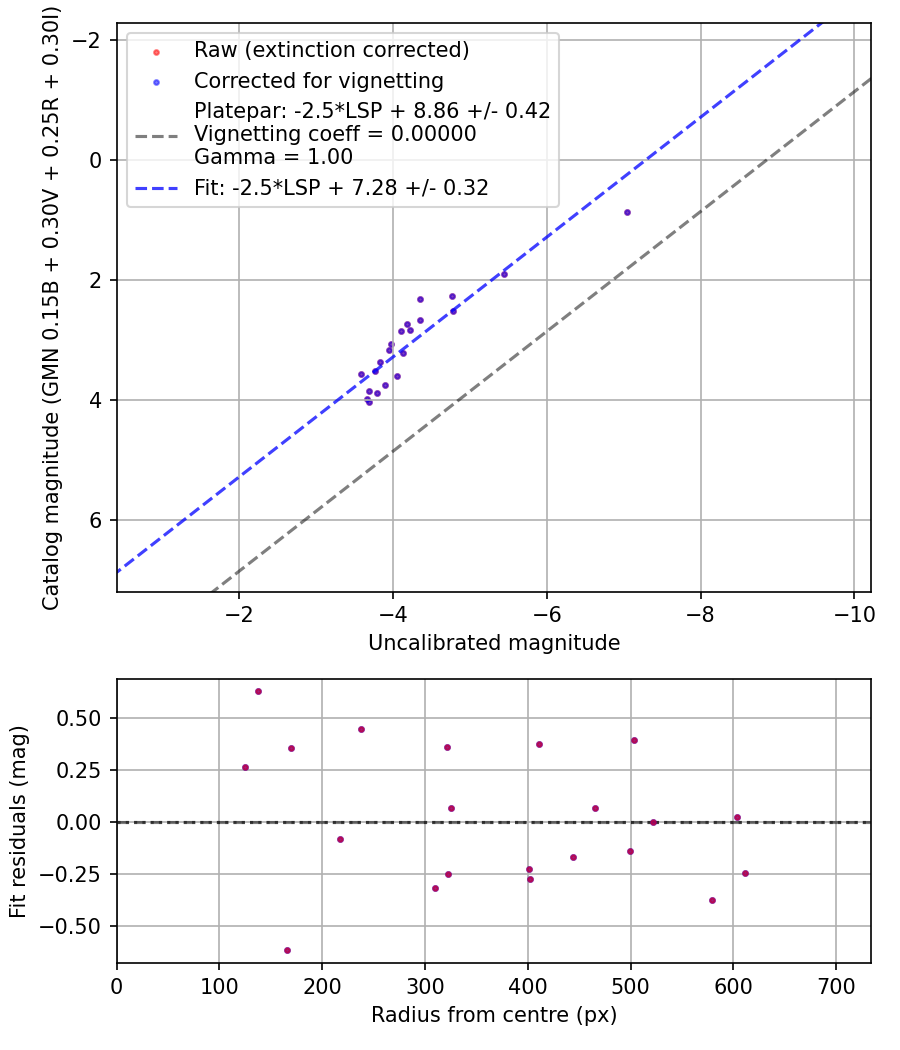 Photometry report