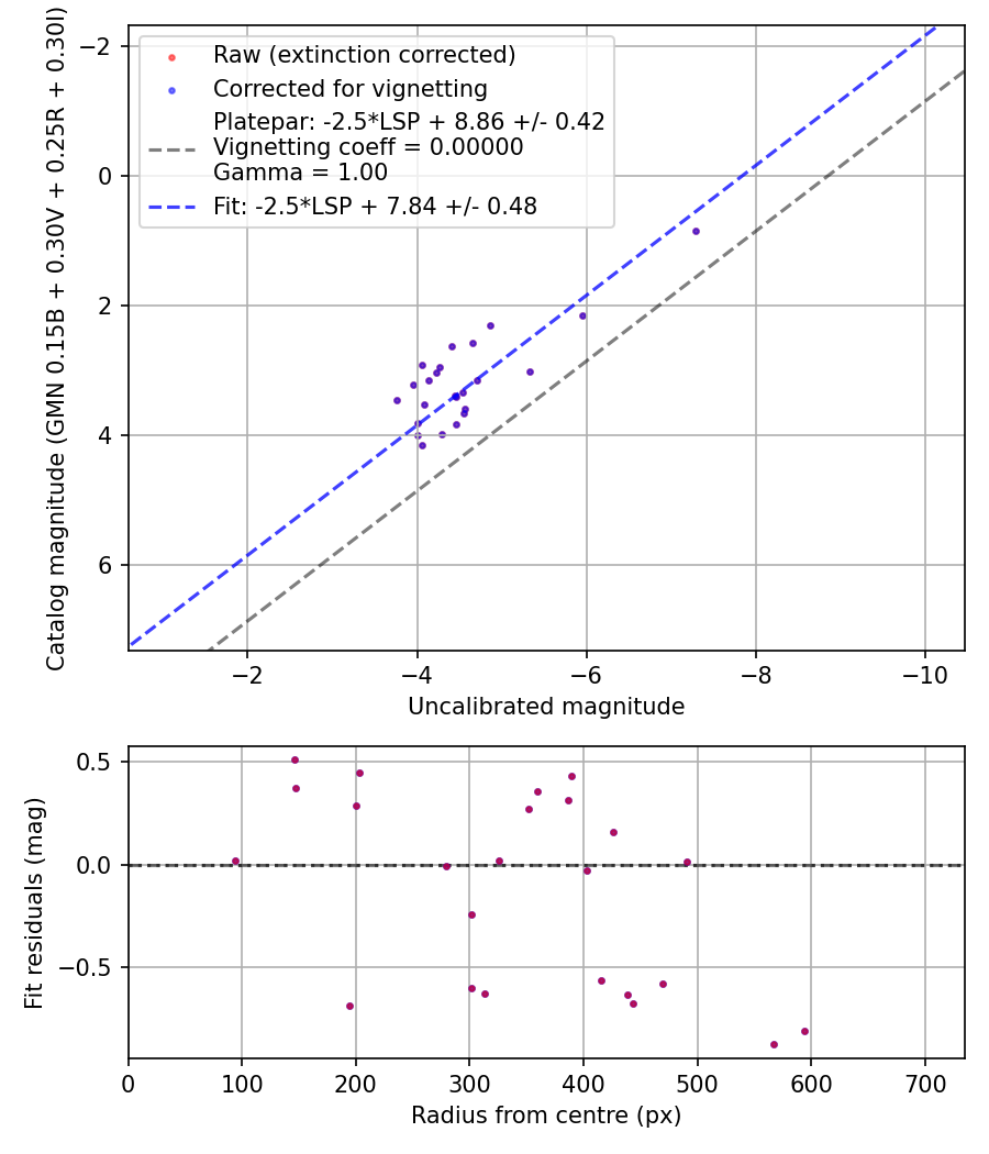 Photometry report