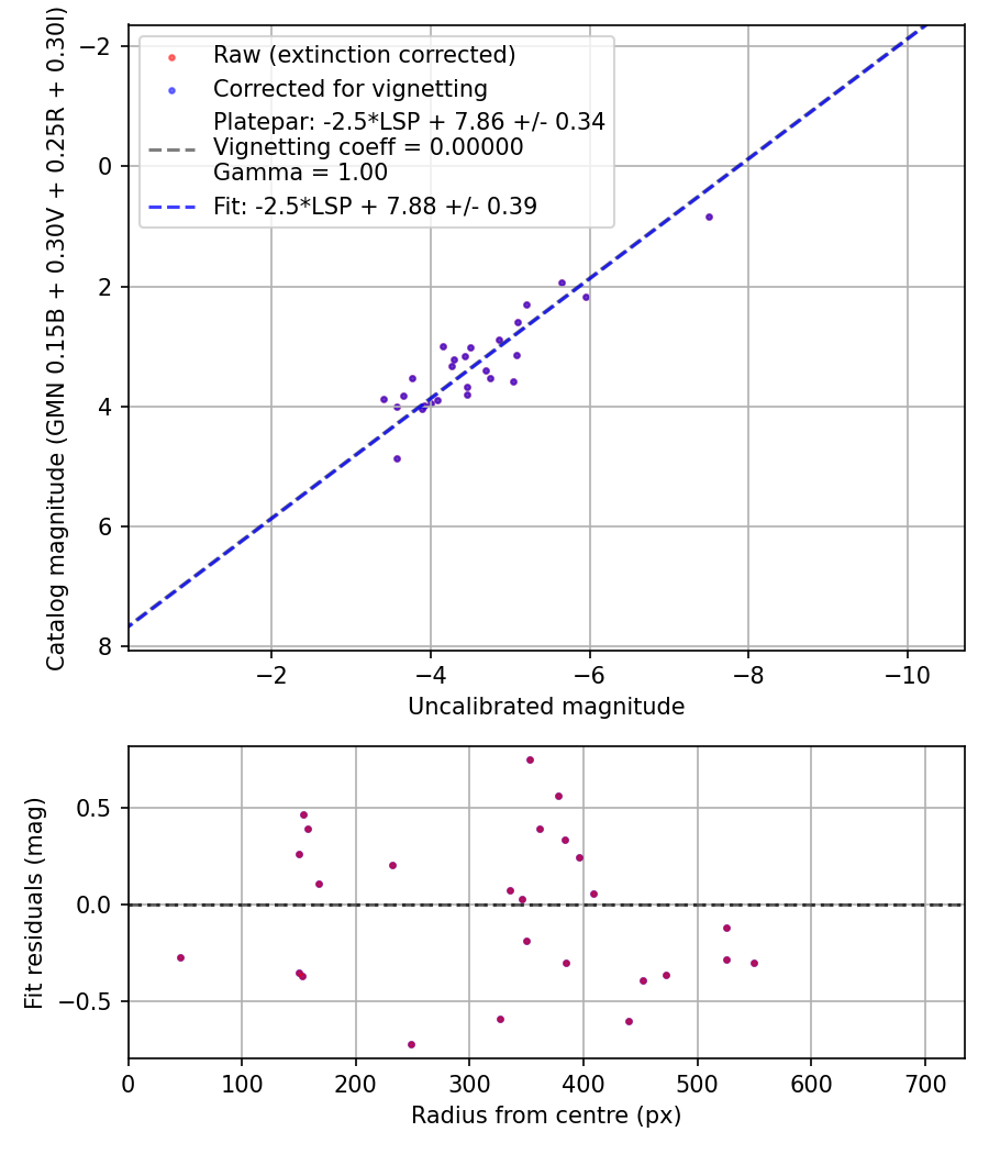Photometry report