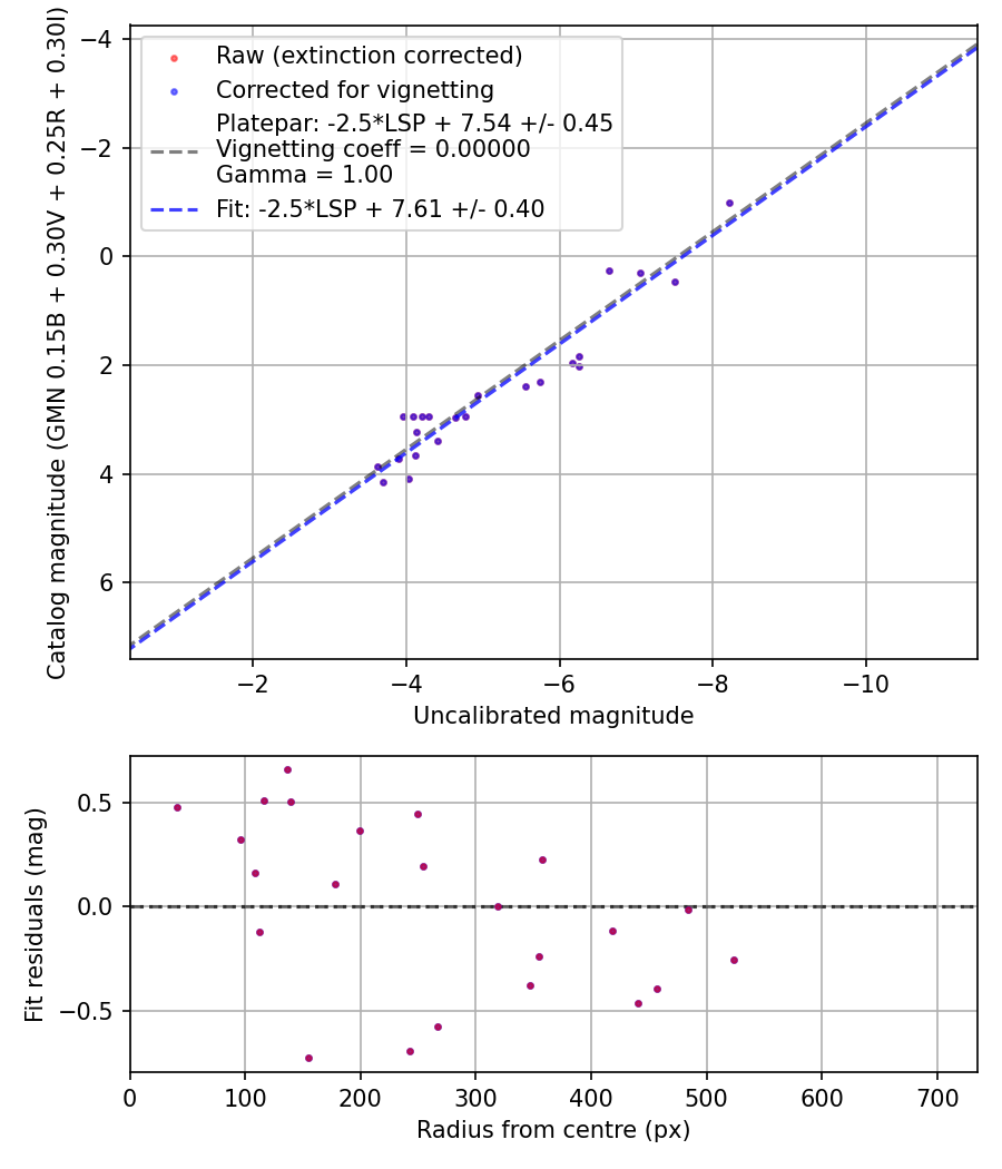 Photometry report