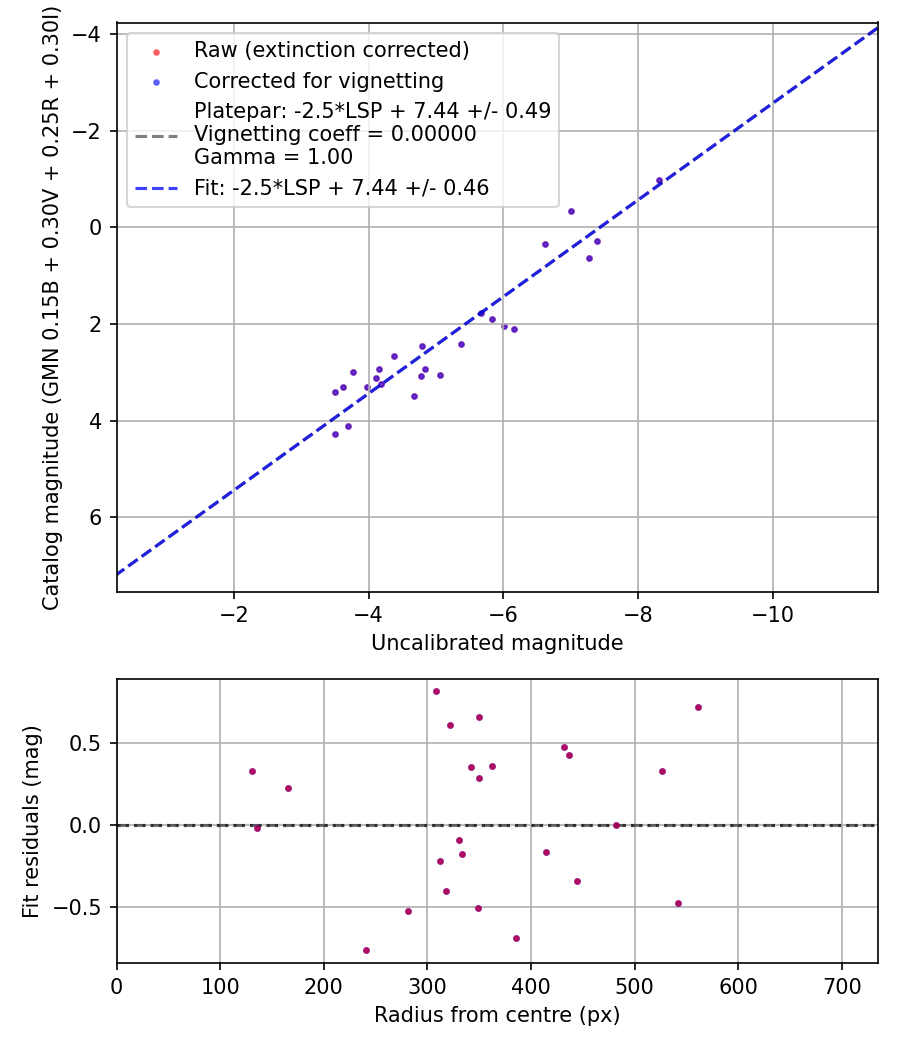 Photometry report
