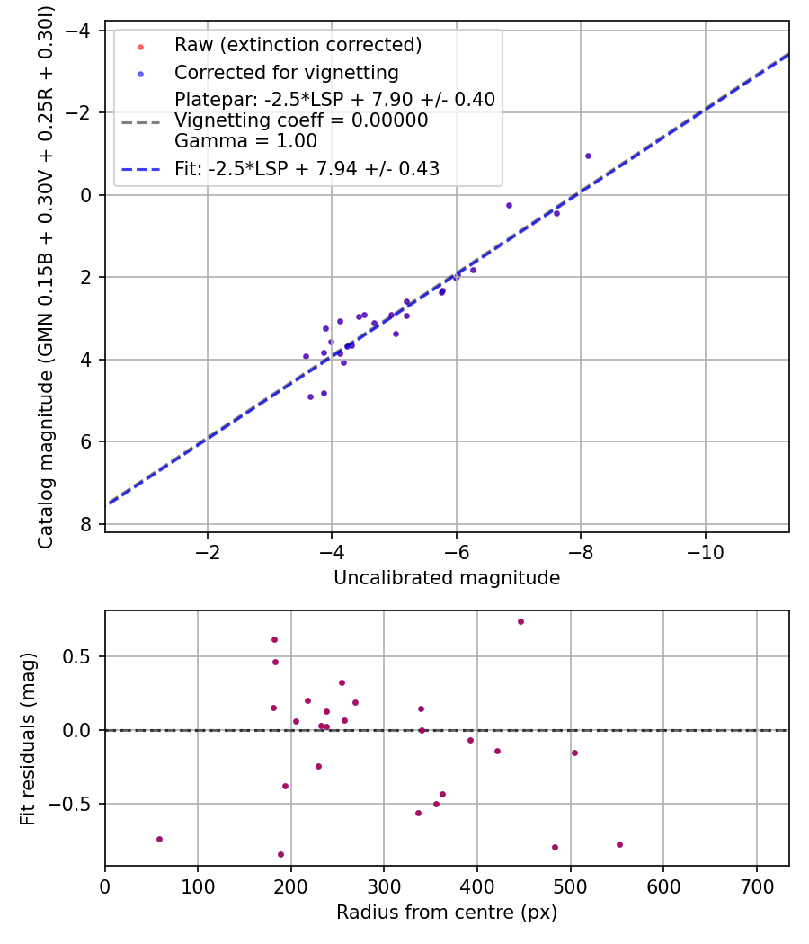 Photometry report
