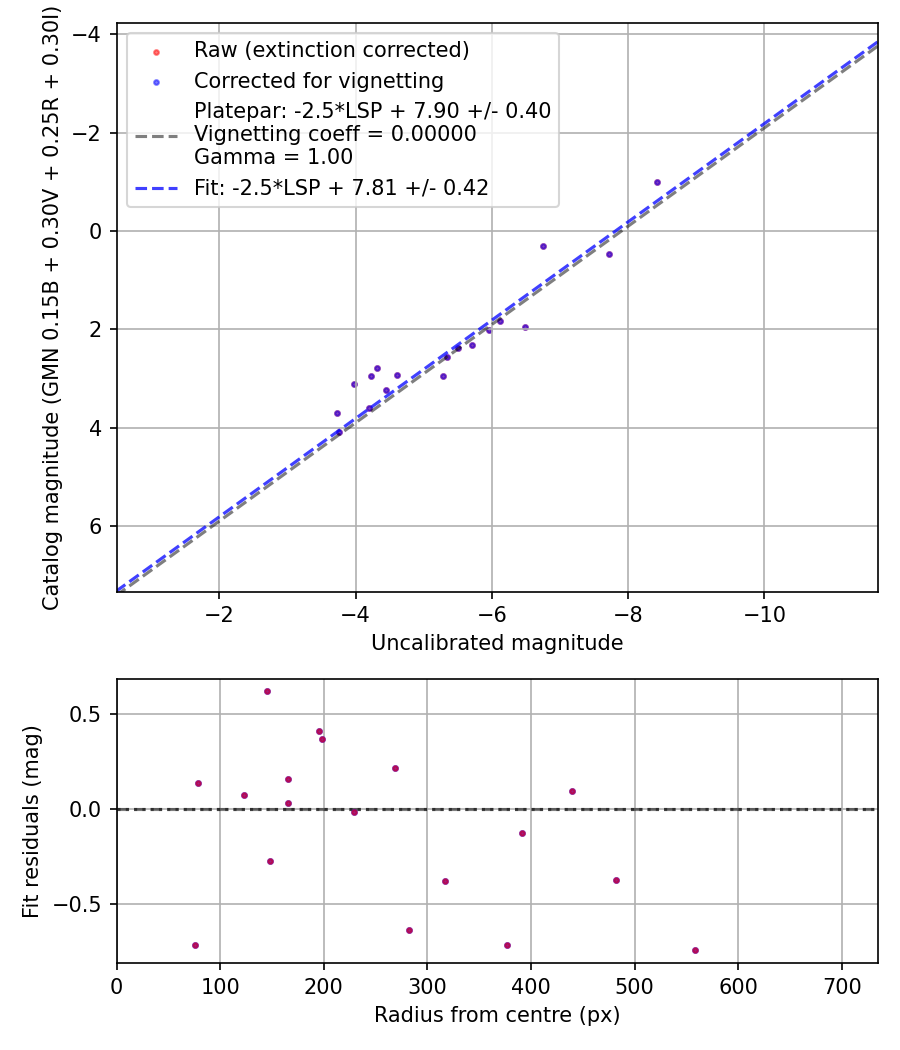 Photometry report