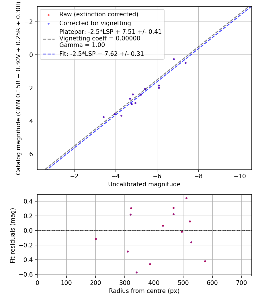 Photometry report