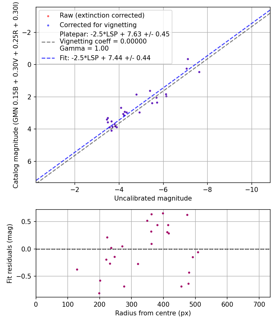 Photometry report