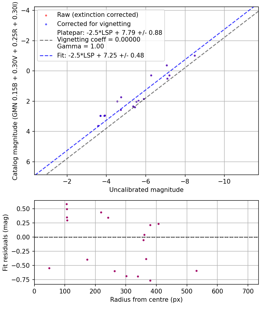 Photometry report