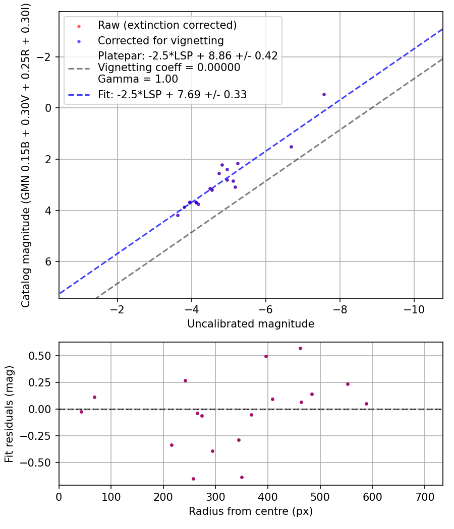 Photometry report