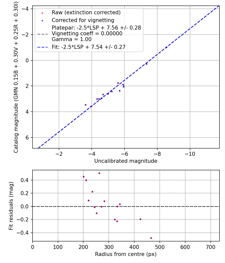 Photometry report