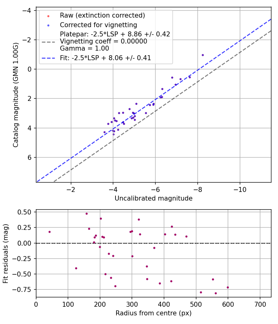 Photometry report