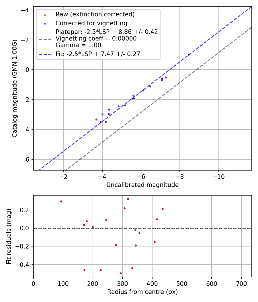 Photometry report
