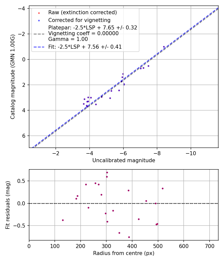 Photometry report