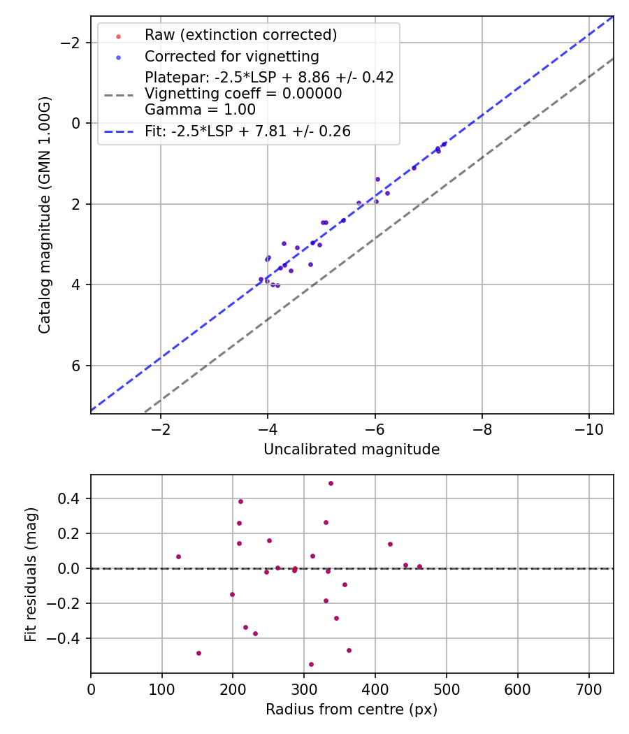 Photometry report