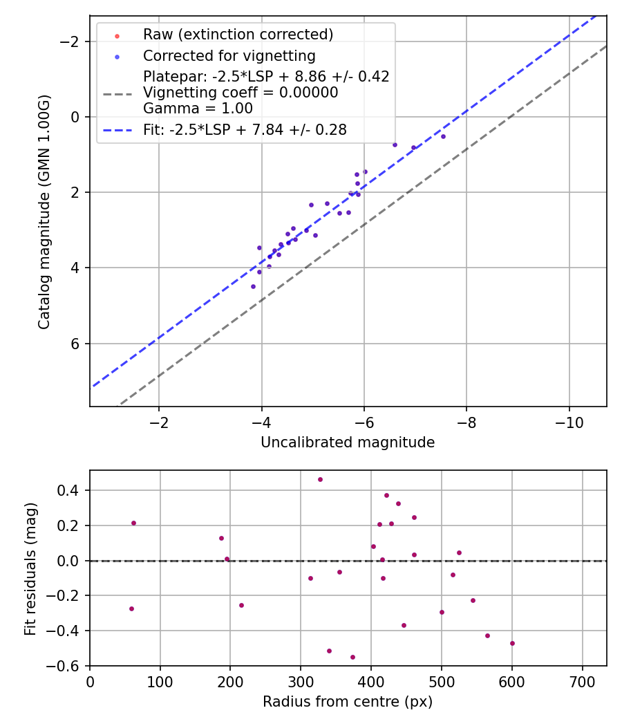 Photometry report