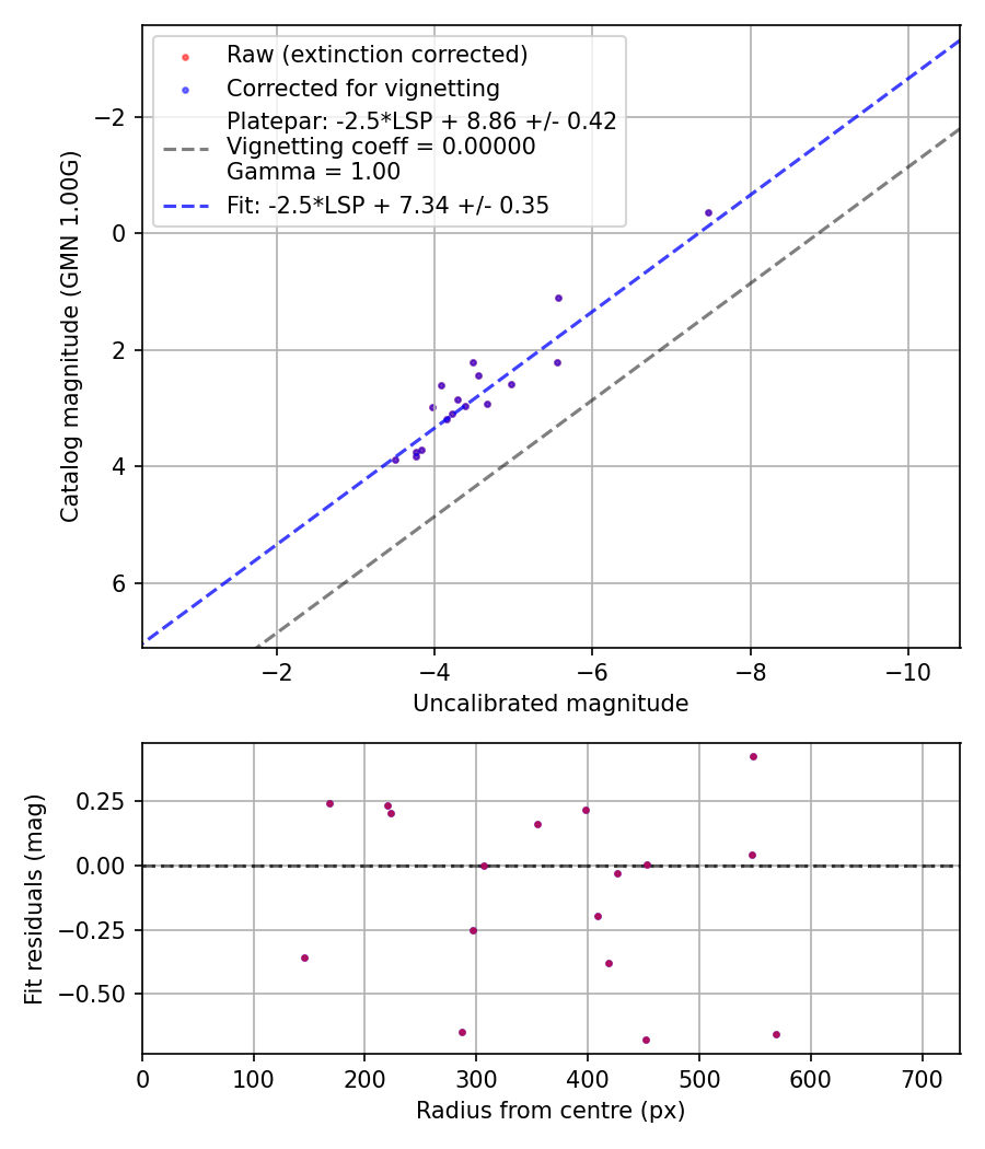 Photometry report