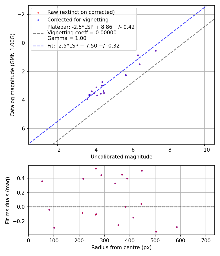 Photometry report