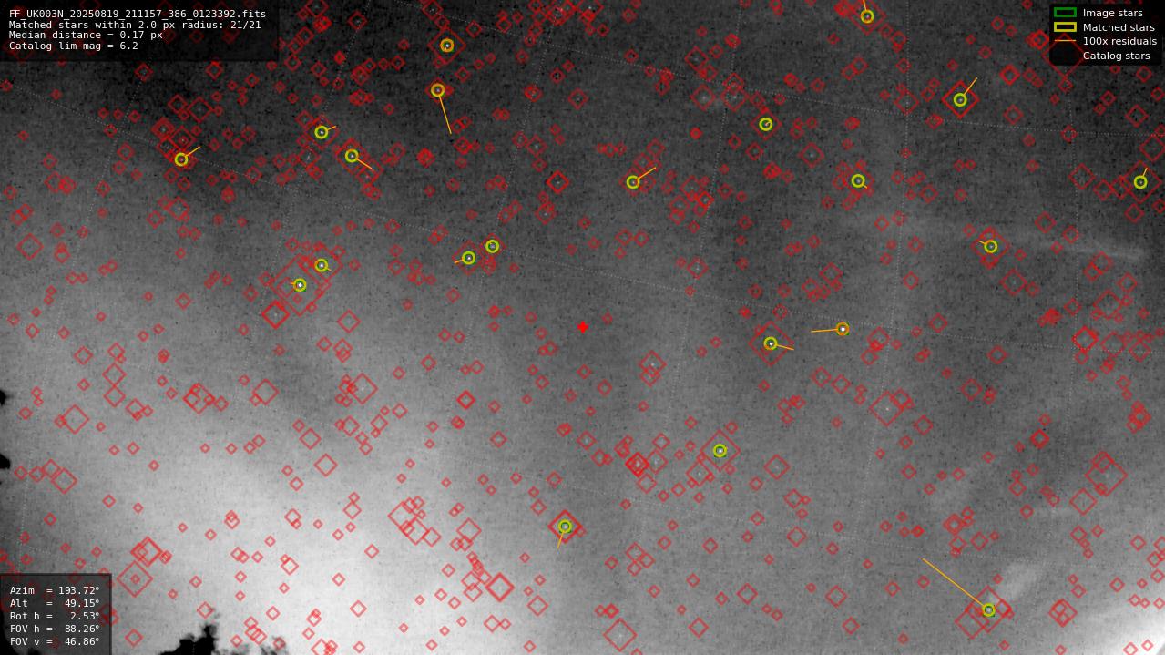 Astrometry report