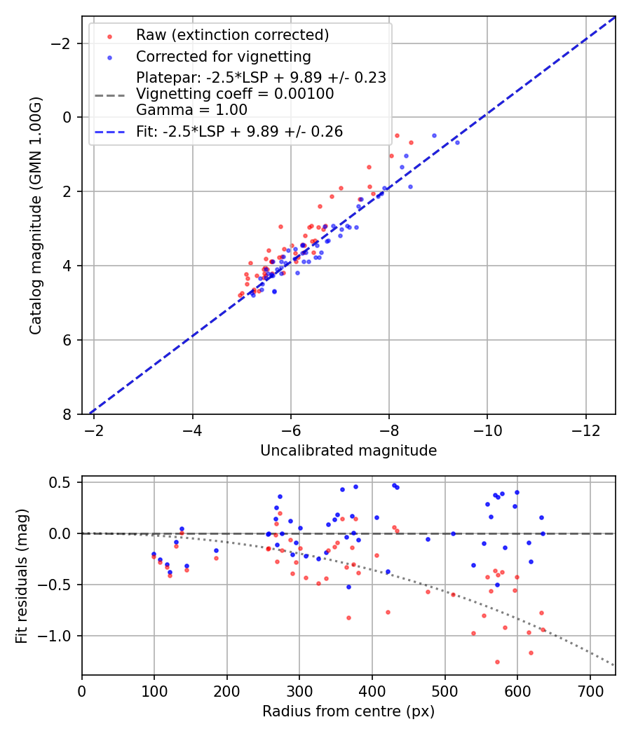 Photometry report