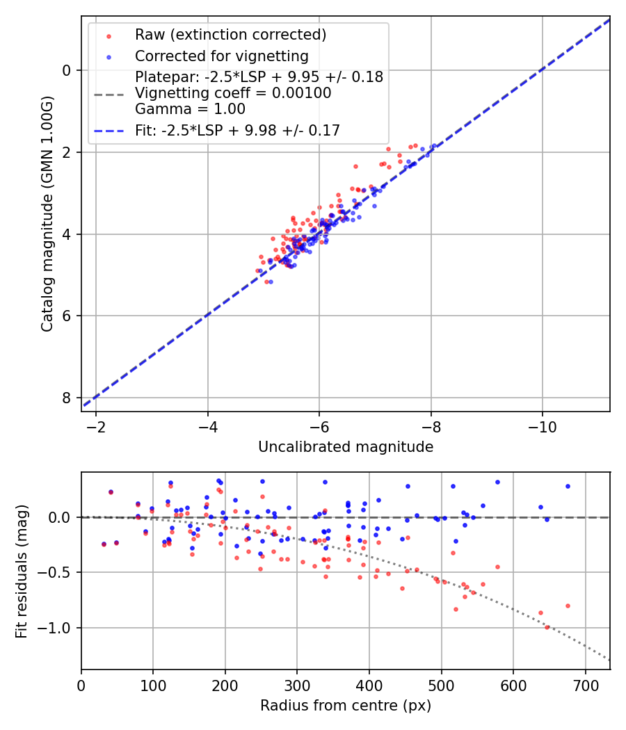 Photometry report